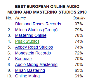 Bestes Online Audio Mixing und Mastering Studio in Europa 2018