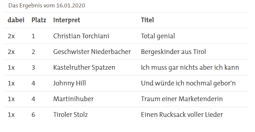 Platz 1 SWR Volkstümliche Hitparade