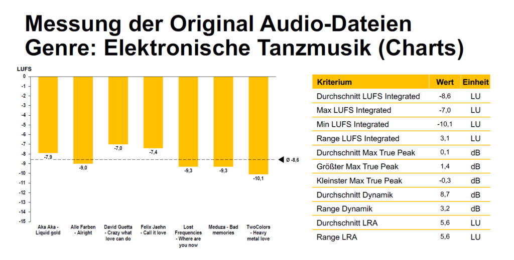 LUFS Original Audio Genre EDM