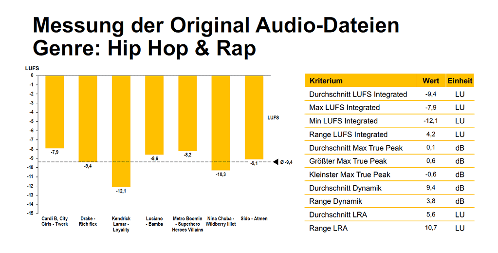 LUFS Original Audio Genre Hip-Hop & Rap