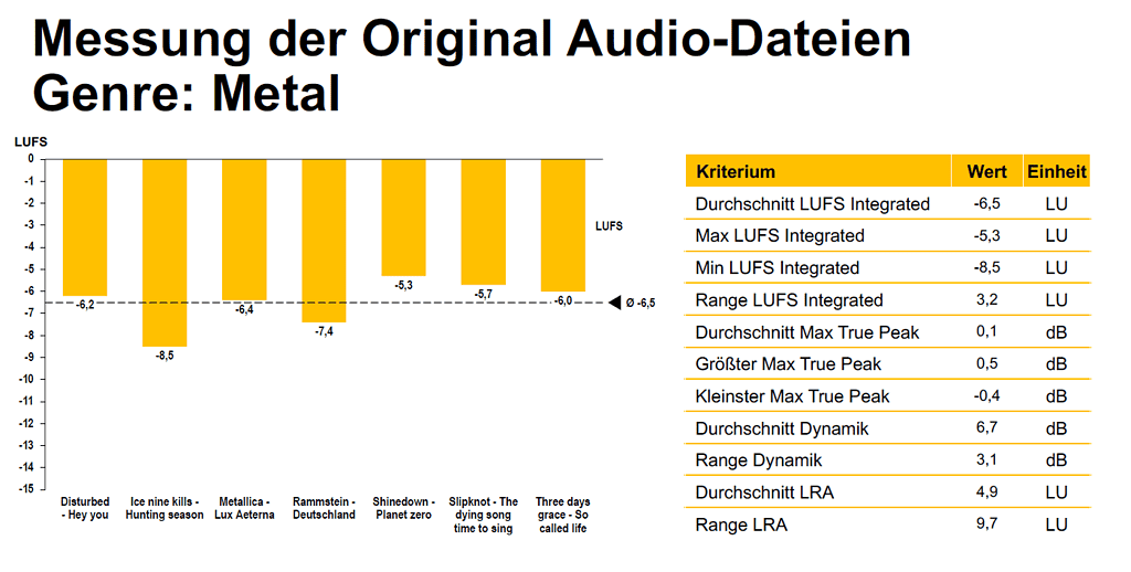 LUFS Messung Genre Metal Musik