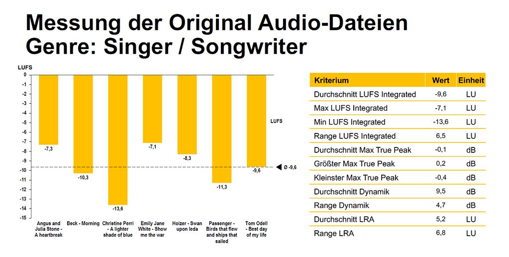 LUFS Original Audio Genre Singer/Songwriter