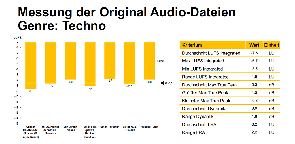 LUFS Werte der original Audio von Techno