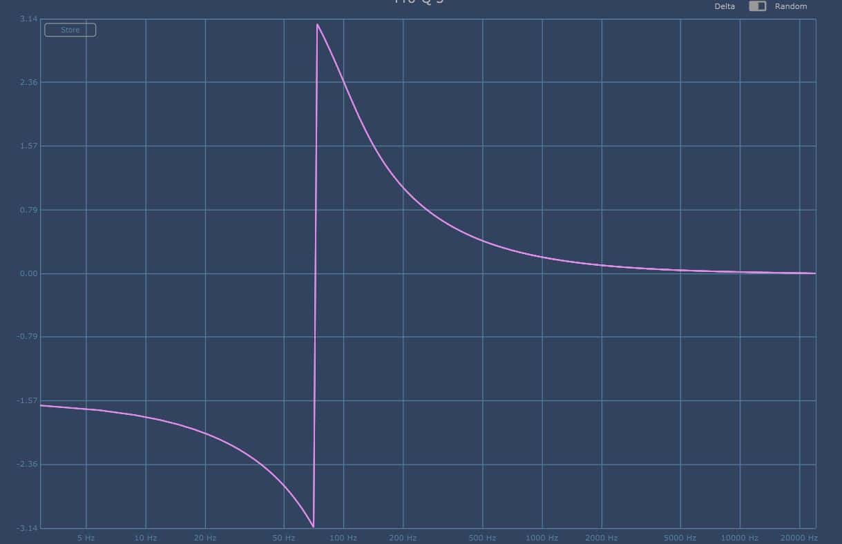 Minimal Phase EQ Lowcut 18 dB Flankensteilheit