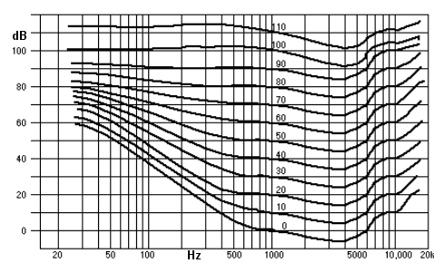 Fletcher-Munson-Kurve Grafik