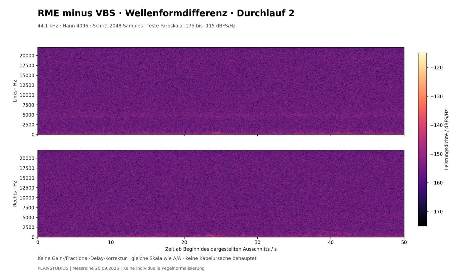 Kabelklang-Differenzspektrogramm zwischen VBS- und RME-Bedingung, gleichförmiges Rauschfeld ohne Struktur