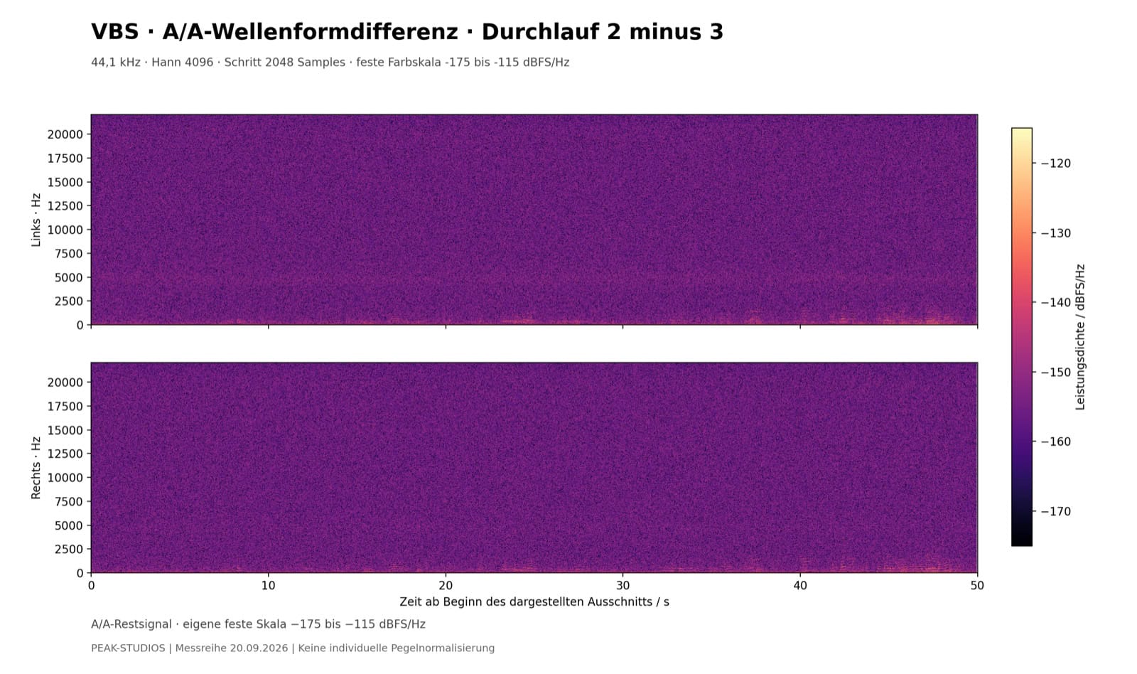 Differenzspektrogramm zweier Aufnahmen derselben VBS-Bedingung als Maßstab für die Wiederholungsstreuung