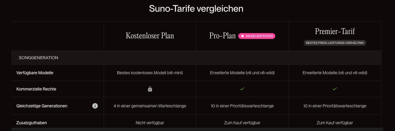 Comparaison fonctionnelle des forfaits Suno Free, Pro et Premier avec les modèles v6